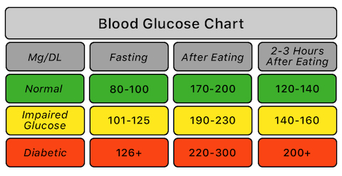 blood test fbs ppbs